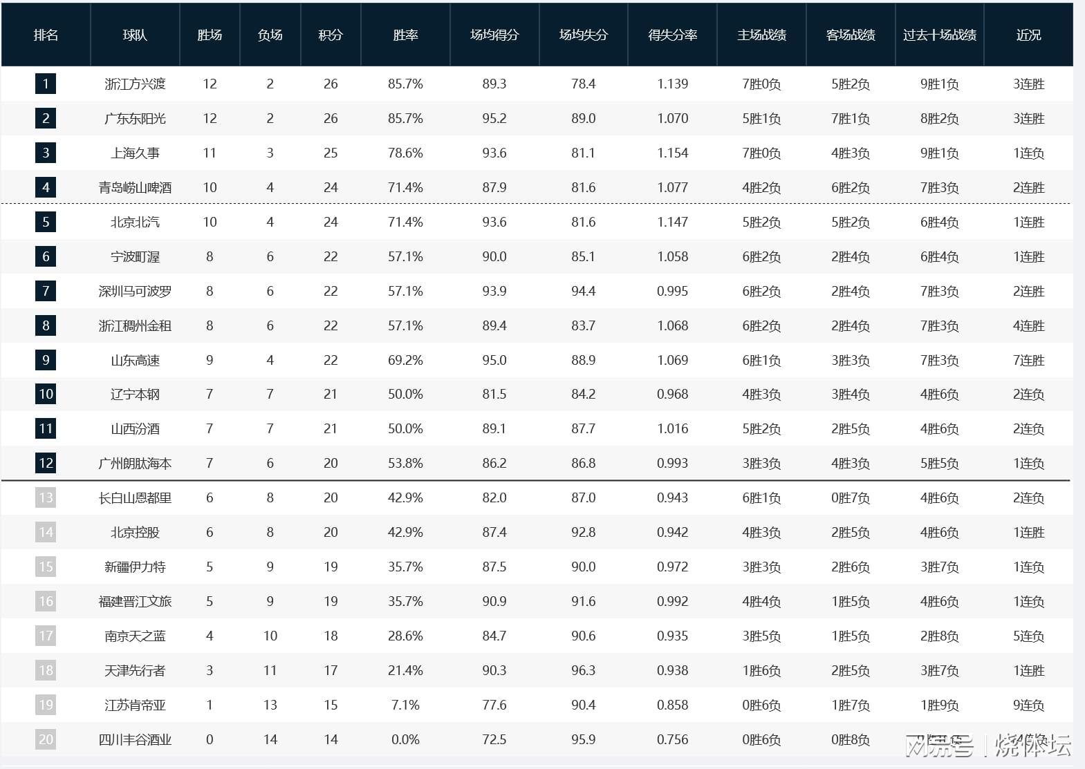 开云平台-CBA积分榜：广厦3连胜再登榜首，广东升第二，新疆辽宁皆主场失利