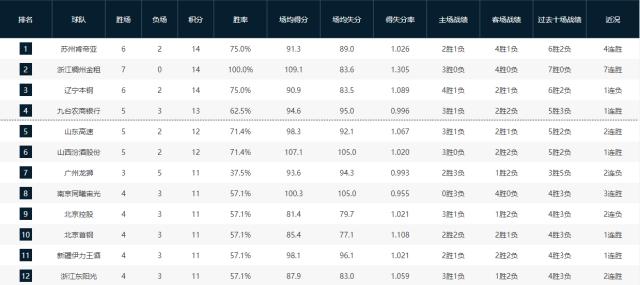 开云入口-爷青回！江苏登顶CBA榜首 他们靠什么触底反弹？