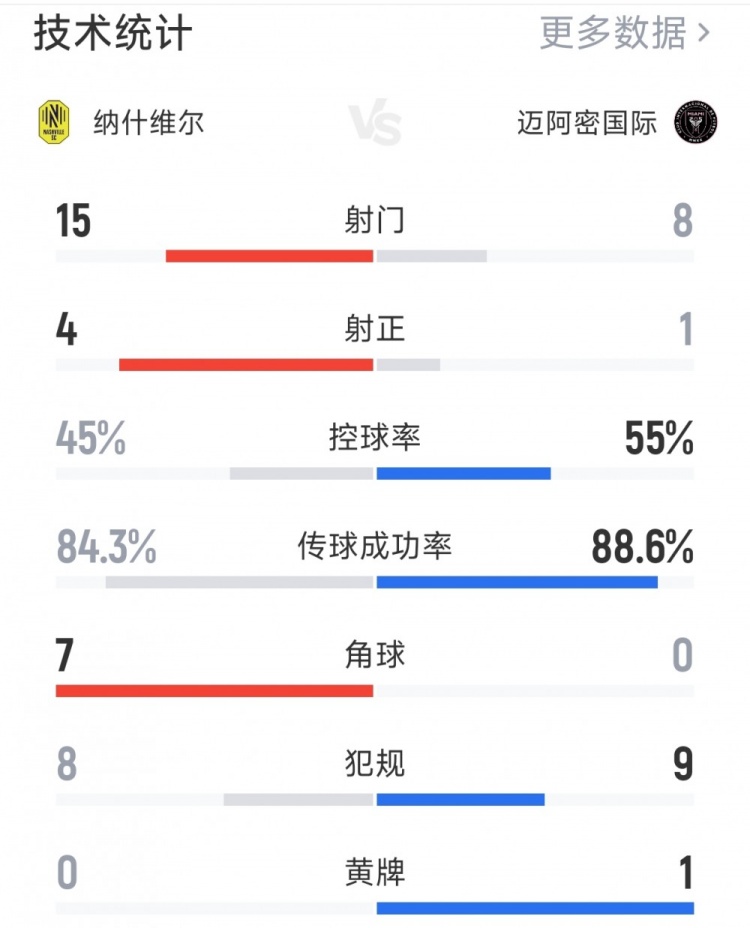 开云首页-迈阿密国际0-0纳什维尔全场数据：射门8-15，射正1-4，角球0-7